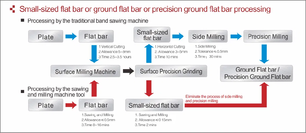 Batch of Small Mechanical Parts Die Blank Material Circular Saw Blade Milling Cutting Table Panel Band Router CNC Machine Tools Sawing Machine for GKL610